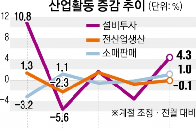 반도체 생산 최대폭 증가… 내수는 뒷심 부족