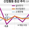 반도체 생산 최대폭 증가… 내수는 뒷심 부족