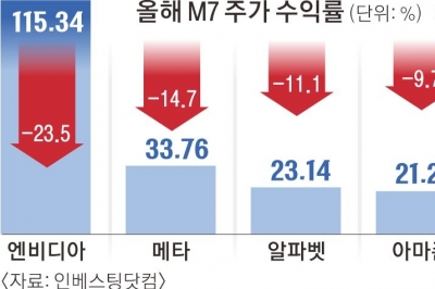 신통찮은 클라우드, MS 주가 시간 외 3% 뚝… M7이 흔들린다