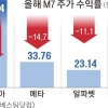 신통찮은 클라우드, MS 주가 시간 외 3% 뚝… M7이 흔들린다