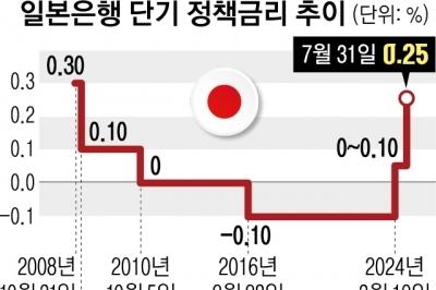 日금리 0.25%로 올라 15년 만에 최고… 속 앓던 엔테크족 ‘방긋’