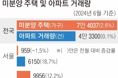 서울은 달아오르는데… 경기는 7년 만에 미분양 최대