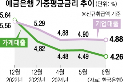 주담대 금리 8개월째 떨어졌는데… 하반기 돈 빌리기, 더 어려워진다