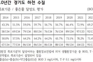 경기도 한강권 하천 76.7% ‘좋은 물’ … 2014년 대비 16.7%p↑