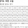경기도 한강권 하천 76.7% ‘좋은 물’ … 2014년 대비 16.7%p↑