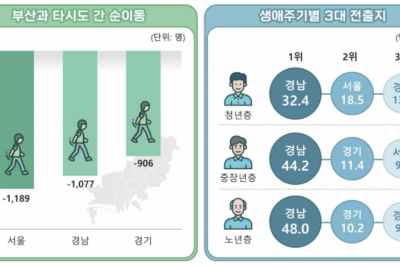 올해 2분기 부산 인구 3742명 순유출…20·30대 높은 비중