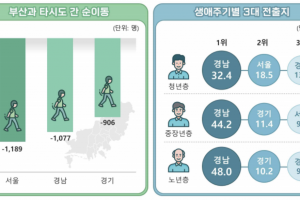 올해 2분기 부산 인구 3742명 순유출…20·30대 높은 비중