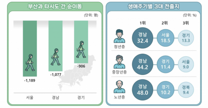 부산과 타 시도 간 순이동, 부산 생애주기별 3대 전출지. 동남지방통계청 제공