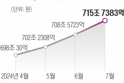 ‘대출 막차’ 몰리자… 가계빚 한 달 새 7조 늘었다