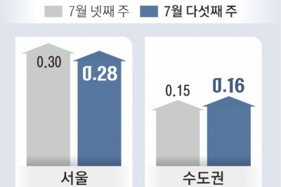 공급 확대 예고에도… 서울 집값, 19주째 거침없는 상승세