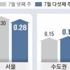 공급 확대 예고에도… 서울 집값, 19주째 거침없는 상승세