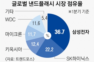 삼성, 최소형·고용량 SD카드 출시…하이닉스, 차세대 AI 메모리 공개