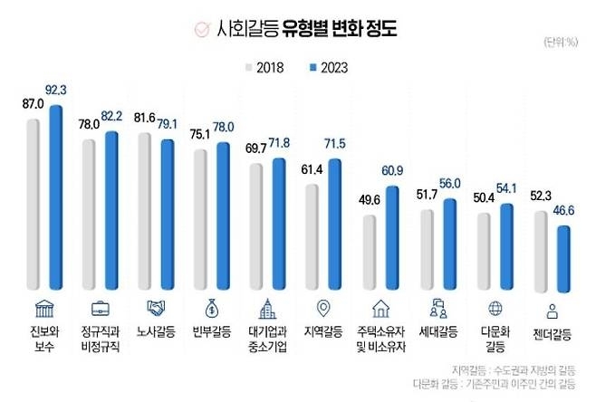 한국보건사회연구원의 ‘사회통합 실태진단 및 대응방안(Ⅹ)-공정성과 갈등 인식’ 보고서