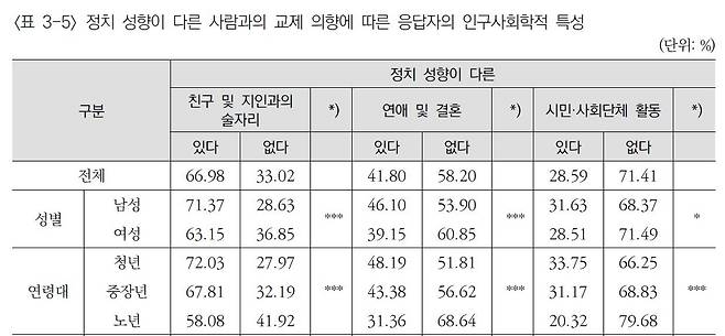 한국보건사회연구원의 ‘사회통합 실태진단 및 대응방안(Ⅹ)-공정성과 갈등 인식’ 보고서