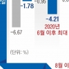 R의 공포에 AI거품론까지…엎친 데 덮친 반도체 투톱