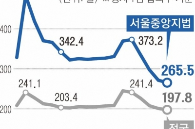 ‘6시 퇴정’ 관행 사라지고, 변호사 재촉하고…‘342일→265일’ 재판이 빨라졌다