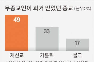 신은 어디에 있나… 개신교 이탈률 49% ‘최고’