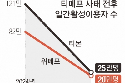 티메프에 등 돌린 판매자들, 전통 유통강자가 흡수하나