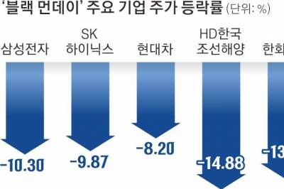 삼성전자·SK하이닉스 -10%… 조선·방산株도 ‘파란 비명’