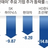 삼성전자·SK하이닉스 -10%… 조선·방산株도 ‘파란 비명’