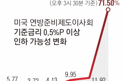 힘받는 美연준 9월 ‘빅컷’… 일각선 “긴급 인하 결단해야”