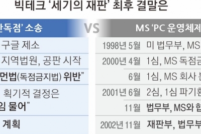 ‘불법 독점’ 철퇴 맞은 구글… 소송 중인 애플·아마존 긴장