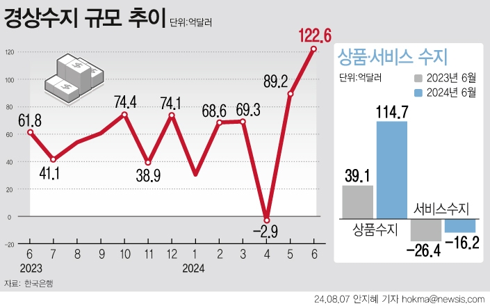 1월부터 6월까지 누적 경상수지가 377억3000만 달러 흑자로 한국은행의 상반기 전망치 279억 달러를 크게 웃돌았다. 6월 상품수지는 114억7000만 달러로 15개월 연속  흑자를 보였다. 뉴시스.