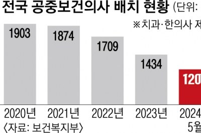 씨 마르는 공중보건의…농어촌 의료공백 ‘비상’