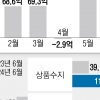 반도체가 이끈 경상수지 122억 달러… 6년 9개월 만에 최대 흑자