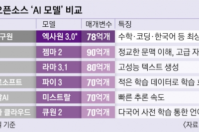 구글·MS 영어·코딩 뛰어넘었다…LG, AI 엑사원 오픈소스로 공개