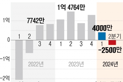 쿠팡 매출 10조 첫 돌파… 영업익은 2년 만에 적자