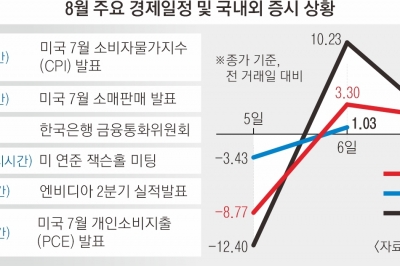 한미 증시 반등했지만… 8월 내내 ‘살얼음판’