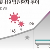[단독] 올여름 코로나 재유행 조짐, 치료제 ‘품귀’… 예산도 부족