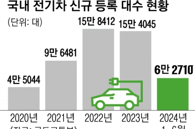 ‘전기차포비아’에 계약 취소… 하반기 신차 출시 노심초사