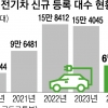 ‘전기차포비아’에 계약 취소… 하반기 신차 출시 노심초사