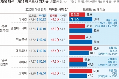 경합주 ‘블루월’ 앞선 해리스… ‘선벨트’도 트럼프 우세→초접전