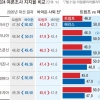 경합주 ‘블루월’ 앞선 해리스… ‘선벨트’도 트럼프 우세→초접전