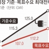 20일째 폭염인데 산업계 휴가도 끝… 13년 만에 ‘전력대란’ 비상