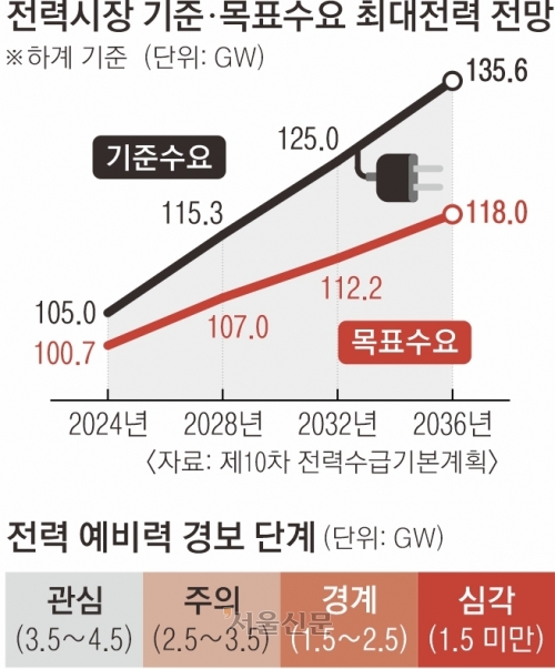 20일째 폭염인데 산업계 휴가도 끝… 13년 만에 ‘전력대란’ 비상