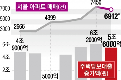 고삐 풀린 가계대출… 불티나는 서울 아파트