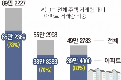 저층까지 잘 팔린다… 심해진 아파트 쏠림