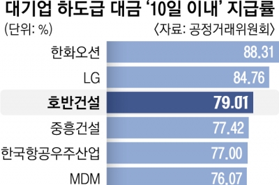 호반건설 현금 결제 비율 90% 넘어… LS 36% 최하위권