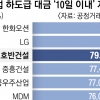 호반건설 현금 결제 비율 90% 넘어… LS 36% 최하위권