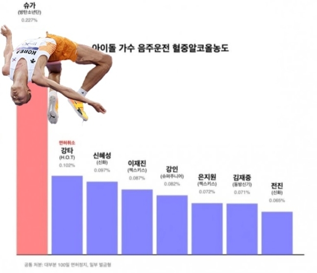 음주운전 혐의로 입건된 방탄소년단 슈가의 혈중알코올농도 수치가 면허 취소 기준을 훌쩍 넘긴 0.227%인 것을 풍자한 이미지. 온라인 커뮤니티 ‘에펨코리아’ 캡처