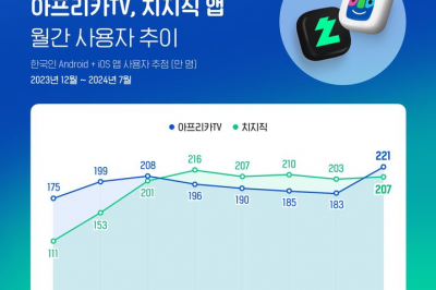 아프리카TV, 4개월 만에 네이버 ‘치지직’ 제치고 1위 탈환