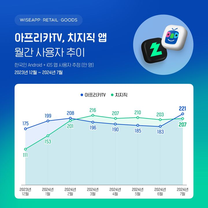 와이즈앱·리테일·굿즈 제공