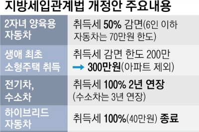 자녀 둘 가구도 내년부터 車취득세 ‘반값’