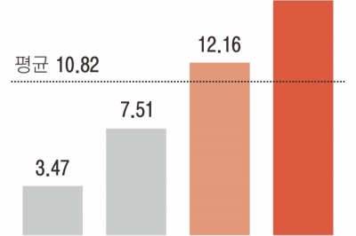 퇴직연금 디폴트옵션 시행 1년, 적립금 33조… 연 수익률 10.8%