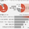 “코로나로 병가? 마스크 쓰고 일하래요” 직장인 10명 중 9명 아파도 참고 일한다