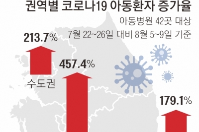 곧 개학인데… 아동 코로나 환자 2주간 2.8배 폭증